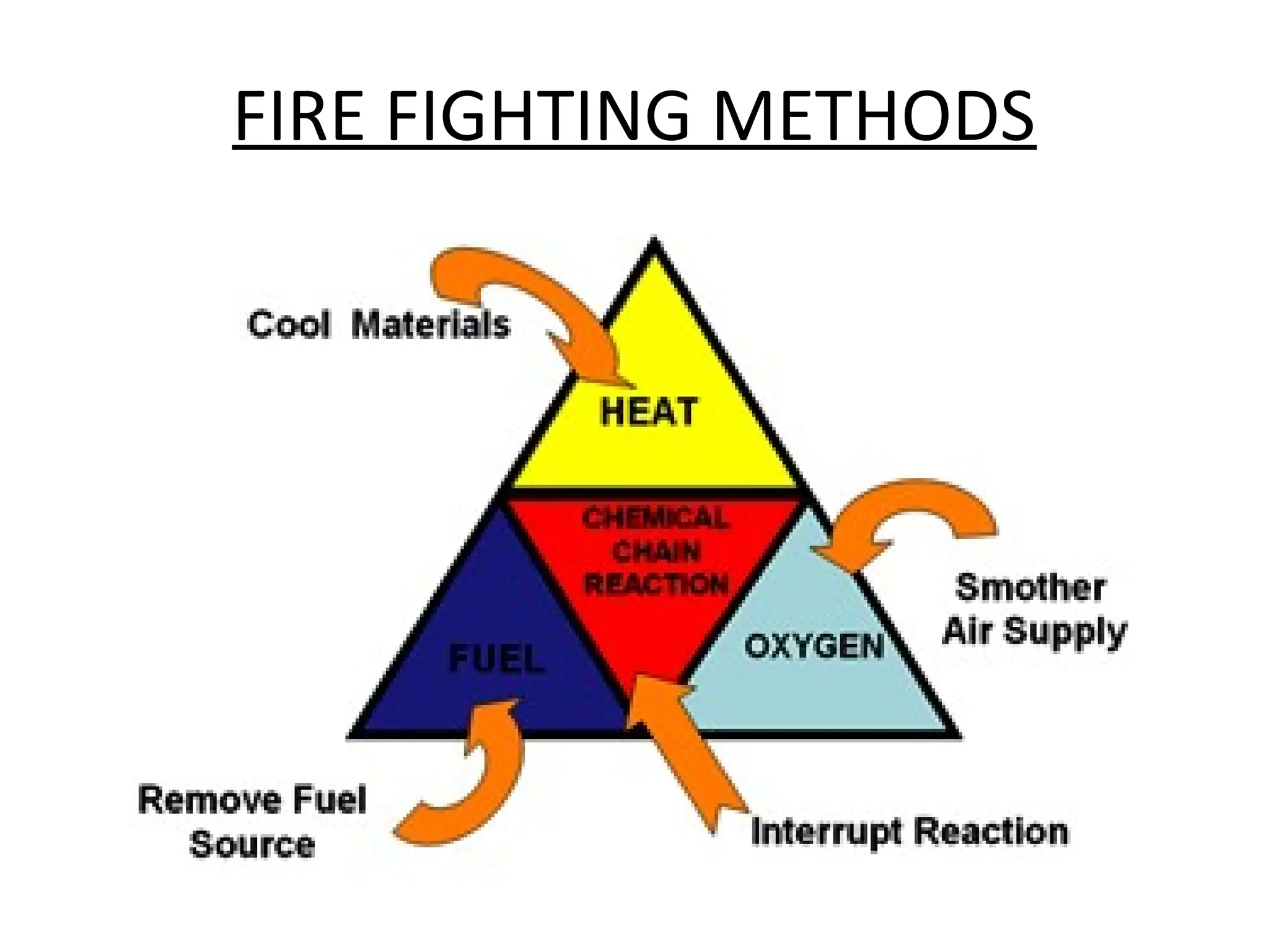 FIRE FIGHTING METHODS
 
