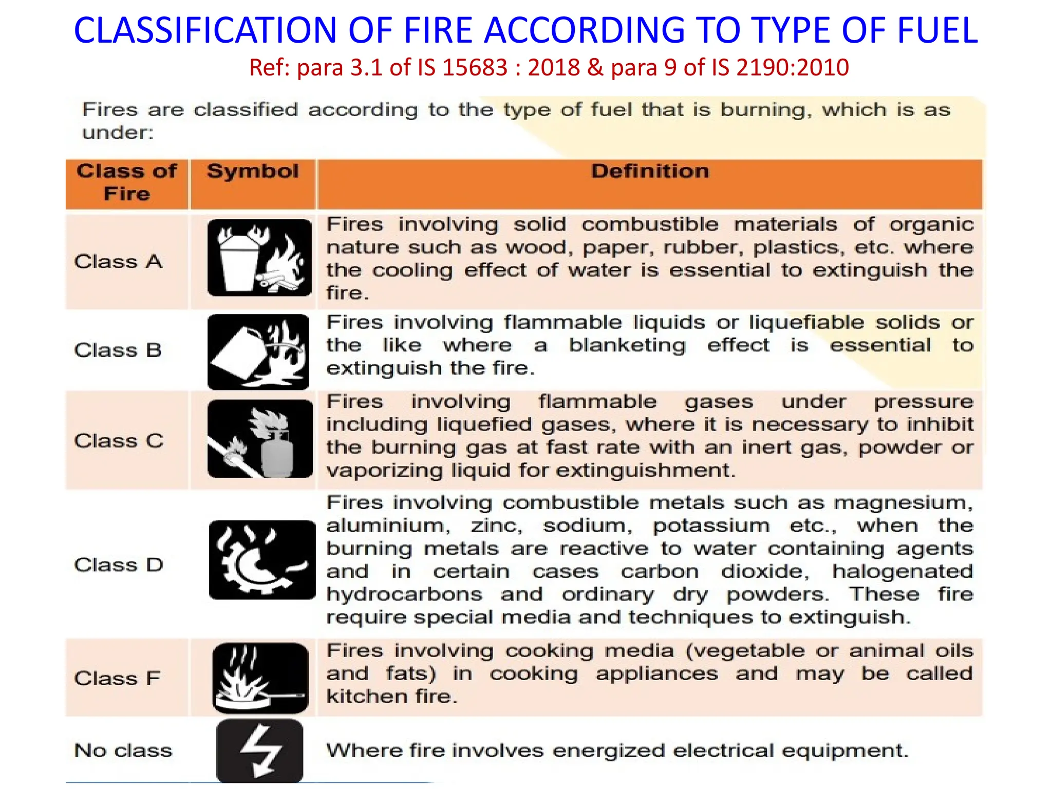 CLASSIFICATION OF FIRE ACCORDING TO TYPE OF FUEL
Ref: para 3.1 of IS 15683 : 2018 & para 9 of IS 2190:2010
 