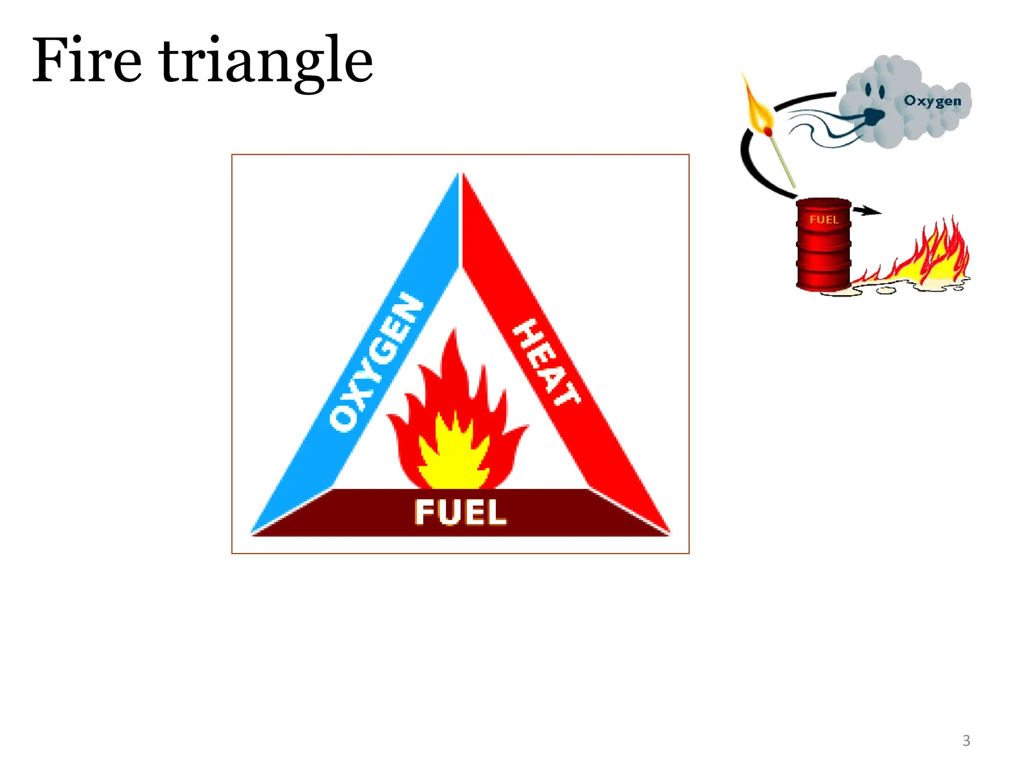 3
Fire triangle
 