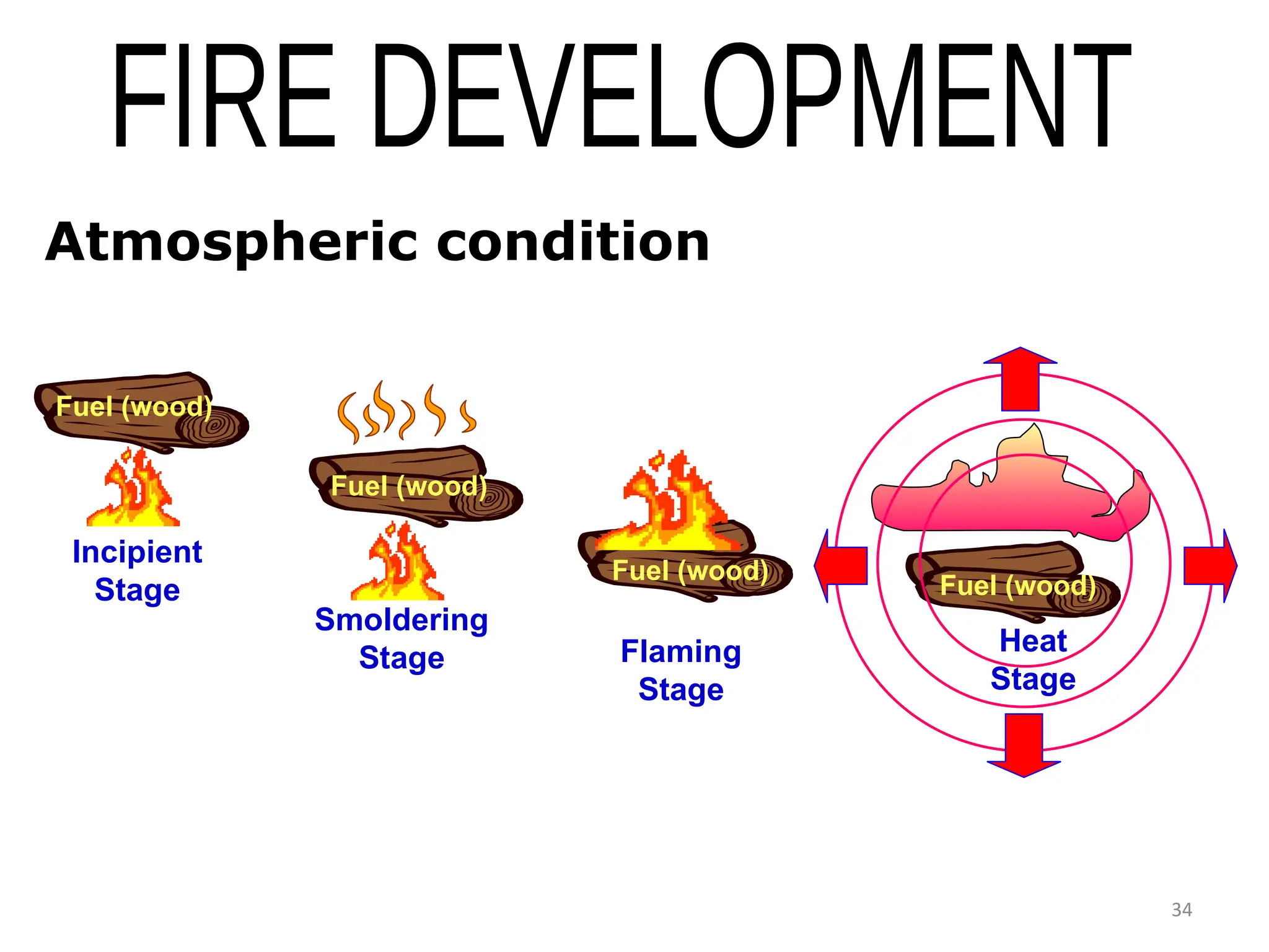 34
Atmospheric condition
Incipient
Stage
Fuel (wood)
Fuel (wood)
Smoldering
Stage Flaming
Stage
Heat
Stage
Fuel (wood)
Fuel (wood)
 