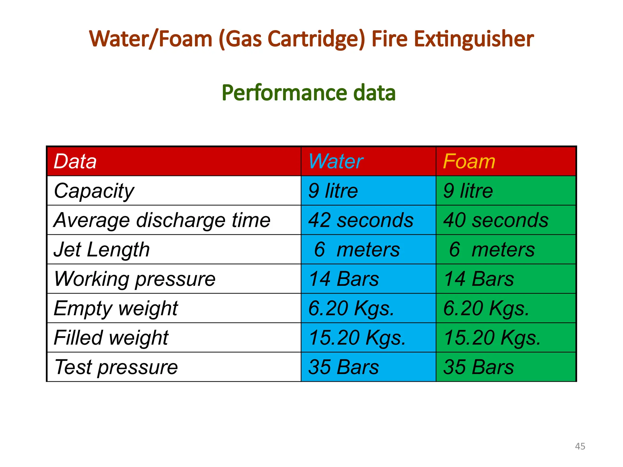 45
Water/Foam (Gas Cartridge) Fire Extinguisher
Performance data
Data Water Foam
Capacity 9 litre 9 litre
Average discharge time 42 seconds 40 seconds
Jet Length 6 meters 6 meters
Working pressure 14 Bars 14 Bars
Empty weight 6.20 Kgs. 6.20 Kgs.
Filled weight 15.20 Kgs. 15.20 Kgs.
Test pressure 35 Bars 35 Bars
 