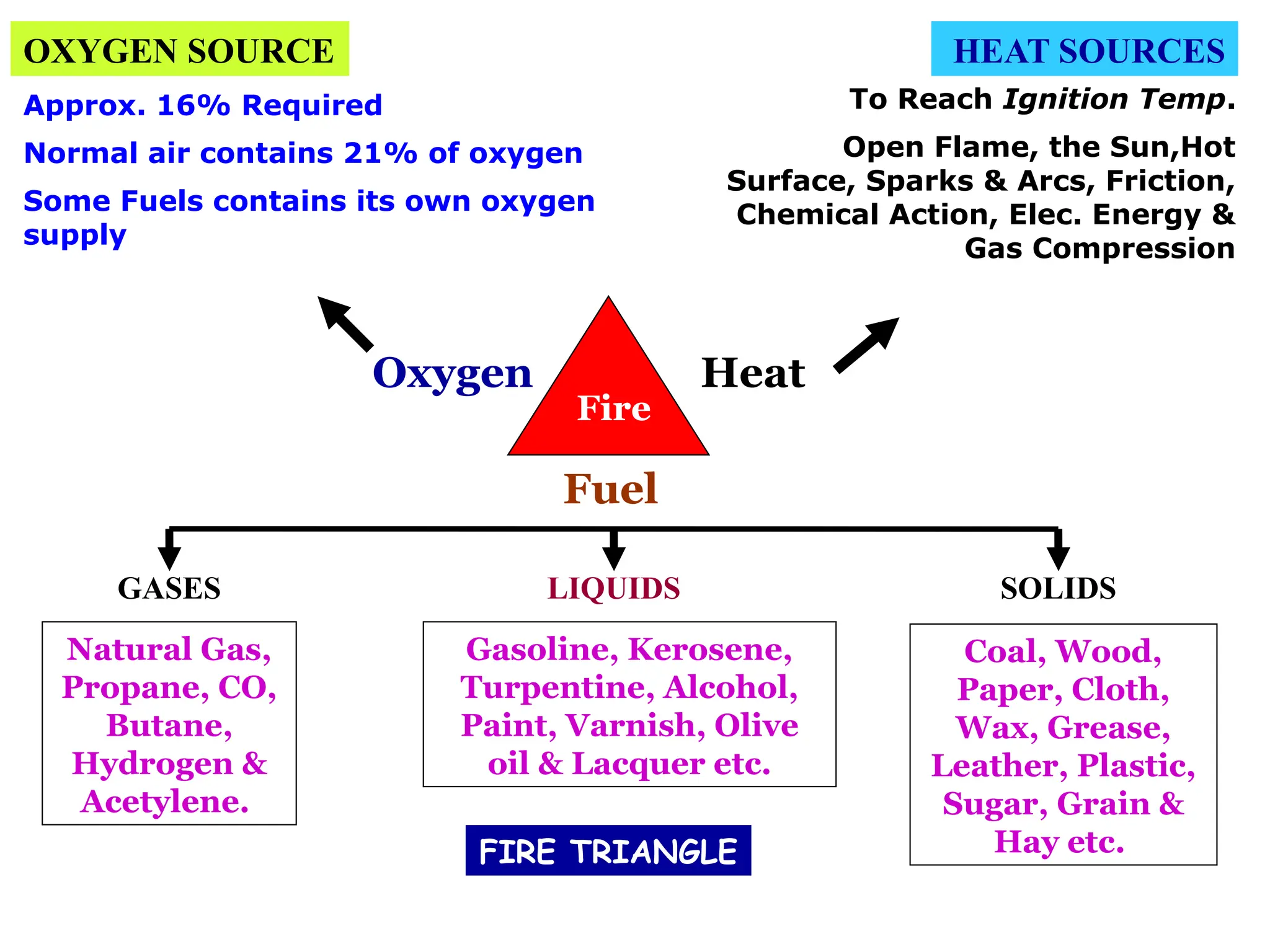 Oxygen Heat
Fuel
OXYGEN SOURCE HEAT SOURCES
Approx. 16% Required
Normal air contains 21% of oxygen
Some Fuels contains its own oxygen
supply
GASES
To Reach Ignition Temp.
Open Flame, the Sun,Hot
Surface, Sparks & Arcs, Friction,
Chemical Action, Elec. Energy &
Gas Compression
LIQUIDS SOLIDS
Natural Gas,
Propane, CO,
Butane,
Hydrogen &
Acetylene.
Gasoline, Kerosene,
Turpentine, Alcohol,
Paint, Varnish, Olive
oil & Lacquer etc.
Coal, Wood,
Paper, Cloth,
Wax, Grease,
Leather, Plastic,
Sugar, Grain &
Hay etc.
FIRE TRIANGLE
Fire
 