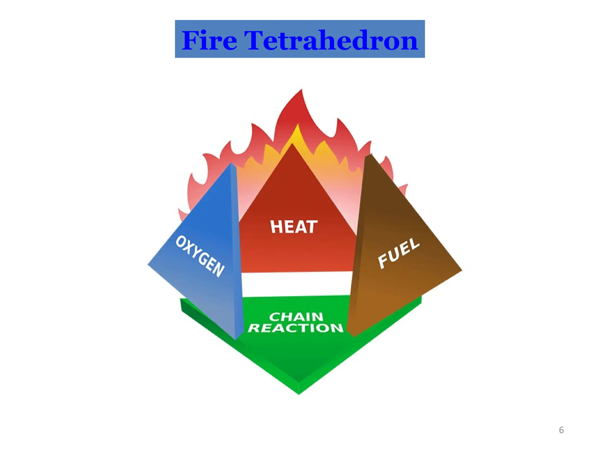 6
Fire Tetrahedron
 