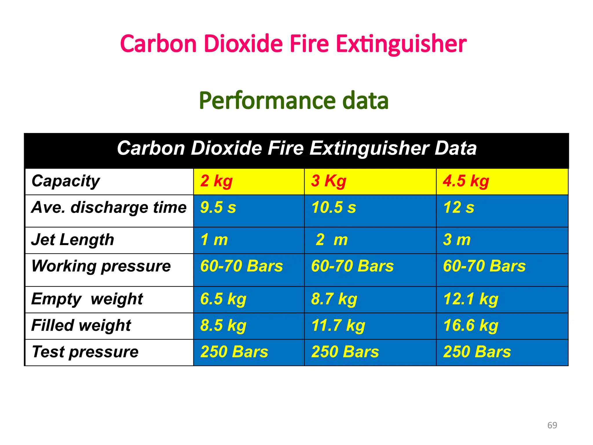69
Carbon Dioxide Fire Extinguisher
Carbon Dioxide Fire Extinguisher Data
Capacity 2 kg 3 Kg 4.5 kg
Ave. discharge time 9.5 s 10.5 s 12 s
Jet Length 1 m 2 m 3 m
Working pressure 60-70 Bars 60-70 Bars 60-70 Bars
Empty weight 6.5 kg 8.7 kg 12.1 kg
Filled weight 8.5 kg 11.7 kg 16.6 kg
Test pressure 250 Bars 250 Bars 250 Bars
Performance data
 