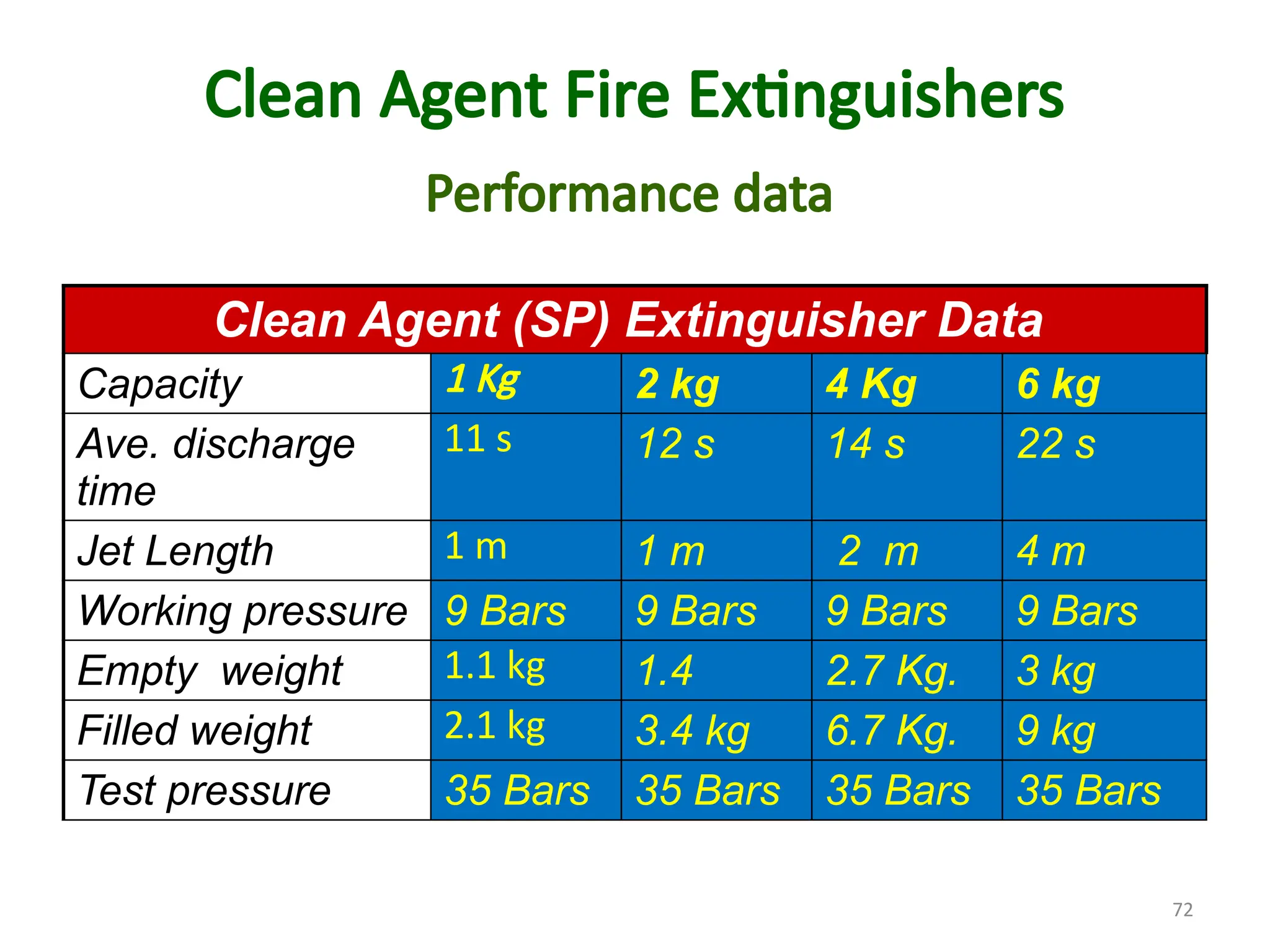72
Clean Agent (SP) Extinguisher Data
Capacity 1 Kg 2 kg 4 Kg 6 kg
Ave. discharge
time
11 s 12 s 14 s 22 s
Jet Length 1 m 1 m 2 m 4 m
Working pressure 9 Bars 9 Bars 9 Bars 9 Bars
Empty weight 1.1 kg 1.4 2.7 Kg. 3 kg
Filled weight 2.1 kg 3.4 kg 6.7 Kg. 9 kg
Test pressure 35 Bars 35 Bars 35 Bars 35 Bars
Performance data
Clean Agent Fire Extinguishers
 