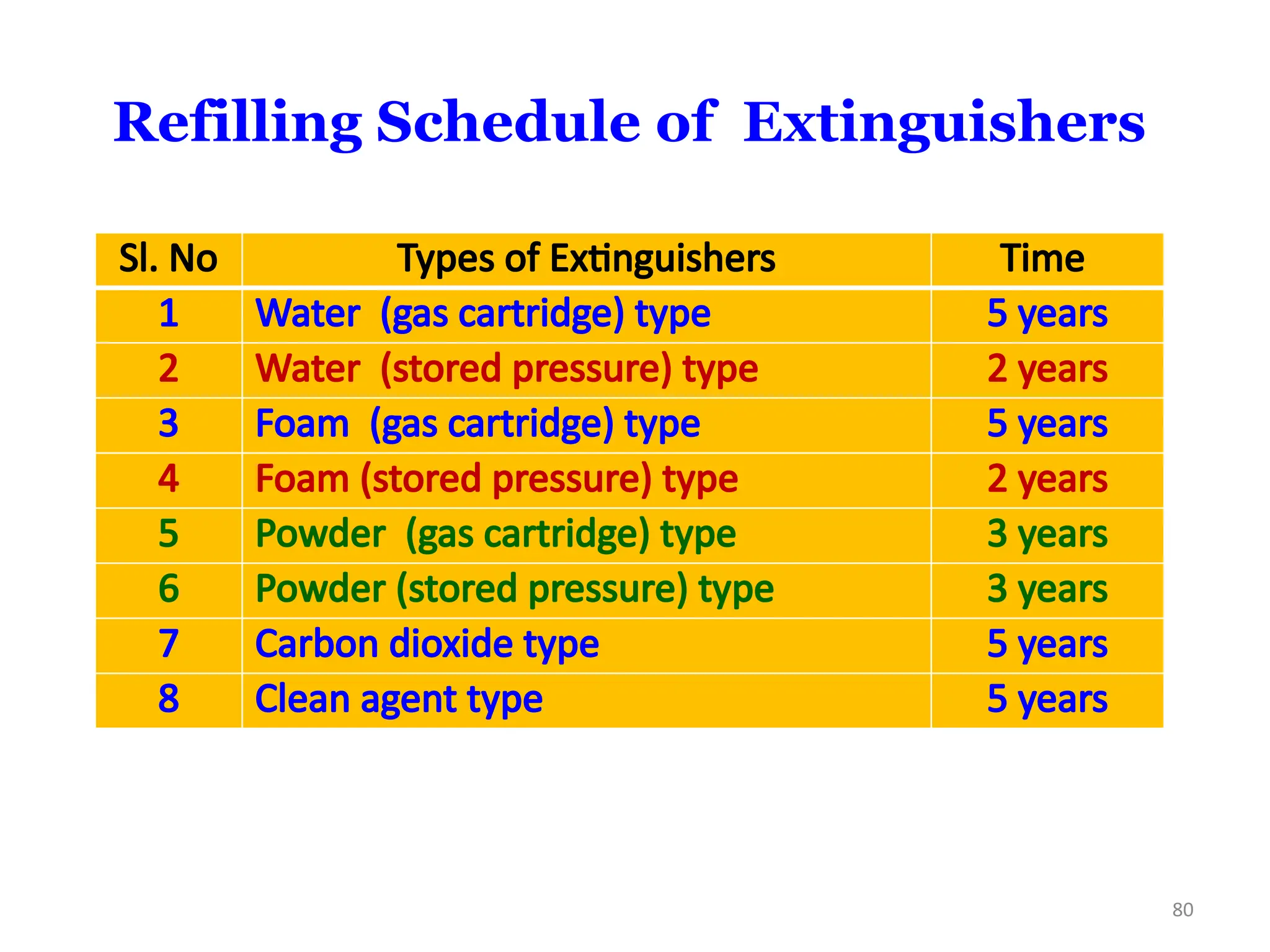 Refilling Schedule of Extinguishers
80
Sl. No Types of Extinguishers Time
1 Water (gas cartridge) type 5 years
2 Water (stored pressure) type 2 years
3 Foam (gas cartridge) type 5 years
4 Foam (stored pressure) type 2 years
5 Powder (gas cartridge) type 3 years
6 Powder (stored pressure) type 3 years
7 Carbon dioxide type 5 years
8 Clean agent type 5 years
 