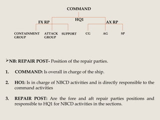 COMMAND
HQ1
AX RP
FX RP
CONTAINMENT
GROUP
ATTACK
GROUP
SUPPORT CG AG SP
NB: REPAIR POST- Position of the repair parties.
1. COMMAND: Is overall in charge of the ship.
2. HO1: Is in charge of NBCD activities and is directly responsible to the
command activities
3. REPAIR POST: Are the fore and aft repair parties positions and
responsible to HQ1 for NBCD activities in the sections.
 