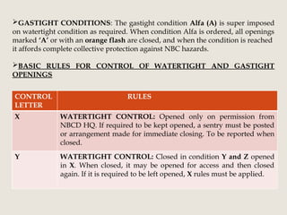 GASTIGHT CONDITIONS: The gastight condition Alfa (A) is super imposed
on watertight condition as required. When condition Alfa is ordered, all openings
marked ‘A’ or with an orange flash are closed, and when the condition is reached
it affords complete collective protection against NBC hazards.
BASIC RULES FOR CONTROL OF WATERTIGHT AND GASTIGHT
OPENINGS
CONTROL
LETTER
RULES
X WATERTIGHT CONTROL: Opened only on permission from
NBCD HQ. If required to be kept opened, a sentry must be posted
or arrangement made for immediate closing. To be reported when
closed.
Y WATERTIGHT CONTROL: Closed in condition Y and Z opened
in X. When closed, it may be opened for access and then closed
again. If it is required to be left opened, X rules must be applied.
 