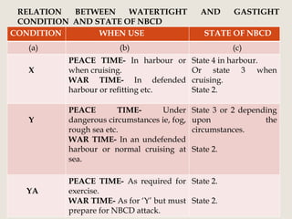 RELATION BETWEEN WATERTIGHT AND GASTIGHT
CONDITION AND STATE OF NBCD
CONDITION WHEN USE STATE OF NBCD
(a) (b) (c)
X
PEACE TIME- In harbour or
when cruising.
WAR TIME- In defended
harbour or refitting etc.
State 4 in harbour.
Or state 3 when
cruising.
State 2.
Y
PEACE TIME- Under
dangerous circumstances ie, fog,
rough sea etc.
WAR TIME- In an undefended
harbour or normal cruising at
sea.
State 3 or 2 depending
upon the
circumstances.
State 2.
YA
PEACE TIME- As required for
exercise.
WAR TIME- As for ‘Y’ but must
prepare for NBCD attack.
State 2.
State 2.
 