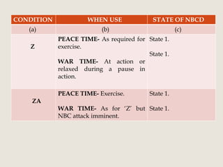 CONDITION WHEN USE STATE OF NBCD
(a) (b) (c)
Z
PEACE TIME- As required for
exercise.
WAR TIME- At action or
relaxed during a pause in
action.
State 1.
State 1.
ZA
PEACE TIME- Exercise.
WAR TIME- As for ‘Z’ but
NBC attack imminent.
State 1.
State 1.
 