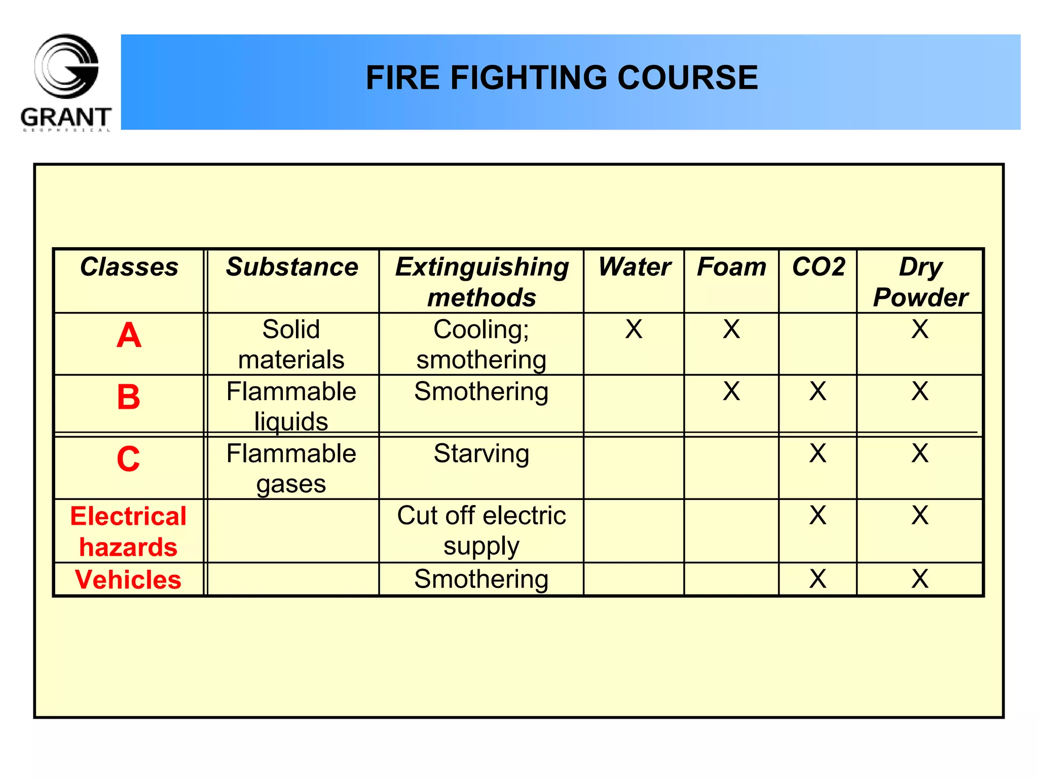 Fire fighting course | PPSX