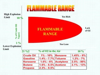 Flammable Range Example Fire Fighting (Muh.Napiah).ppt