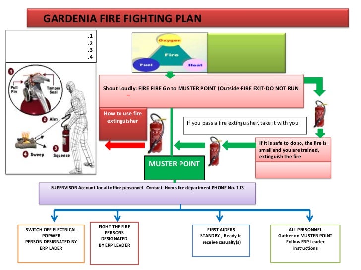 Fire fighting plan