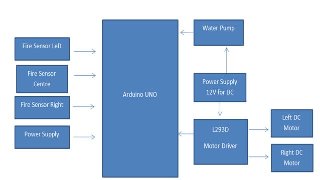 Fire Fighting Robot | PPTX | Robotics | Technology & Computing