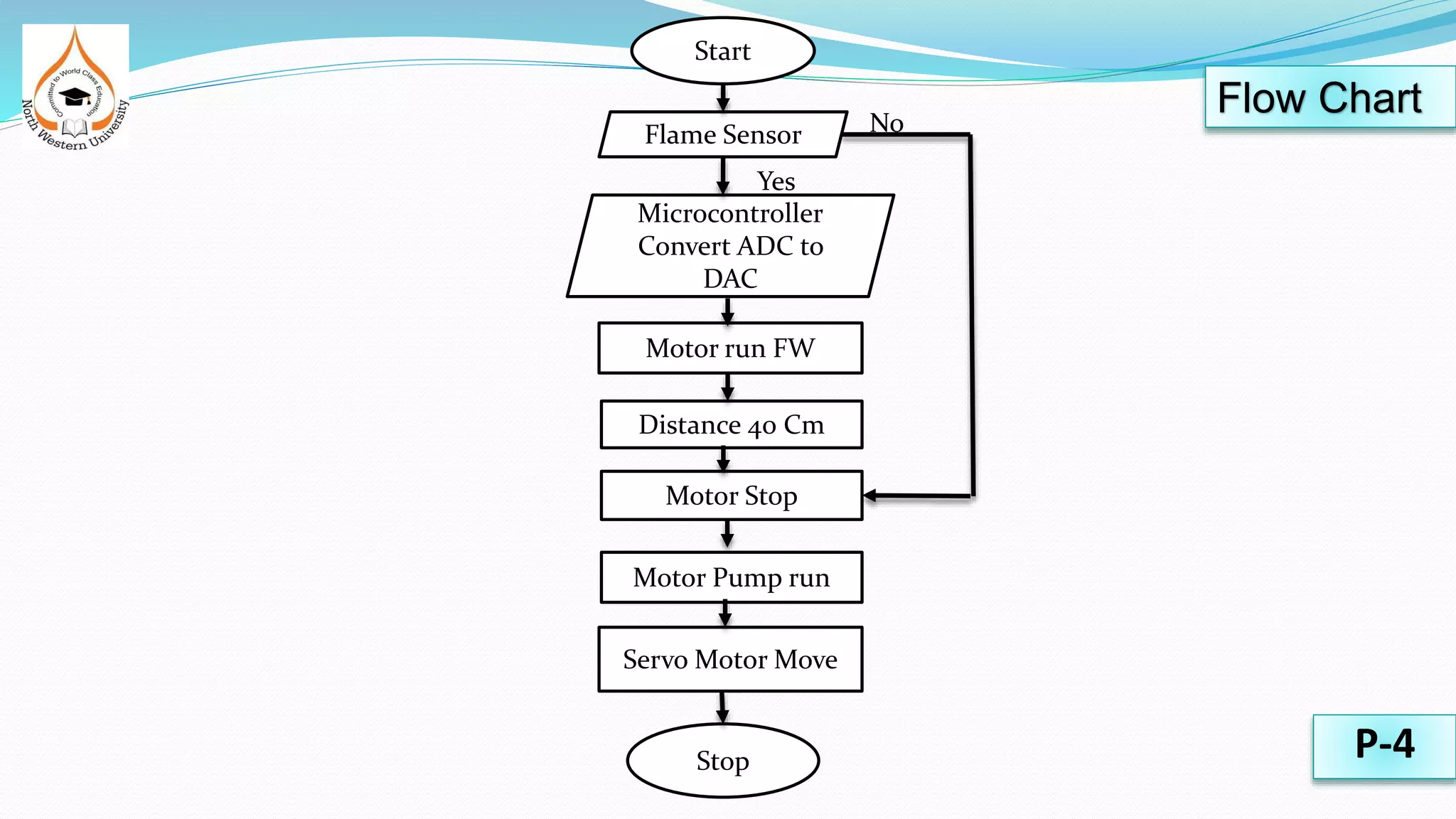 Flow Chart
P-4
Start
Flame Sensor
Microcontroller
Convert ADC to
DAC
Yes
Motor run FW
Distance 40 Cm
Motor Pump run
Servo Motor Move
Motor Stop
Stop
No
 