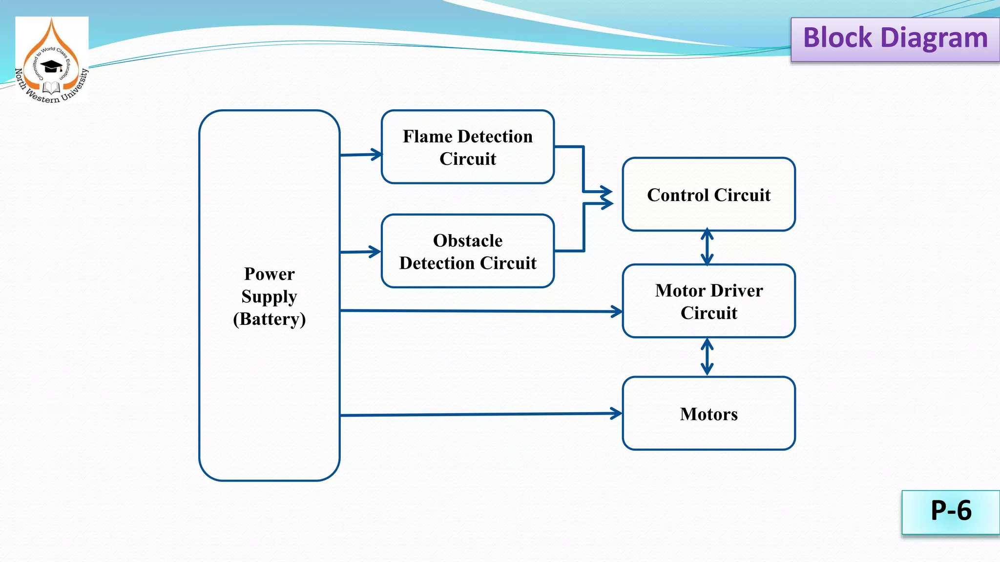 Block Diagram
P-6
Power
Supply
(Battery)
Flame Detection
Circuit
Obstacle
Detection Circuit
Control Circuit
Motor Driver
Circuit
Motors
 