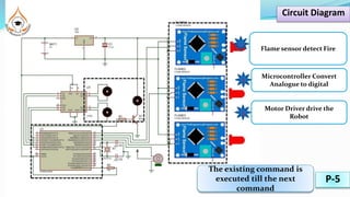 Circuit Diagram
Flame sensor detect Fire
1
Microcontroller Convert
Analogue to digital
2
Motor Driver drive the
Robot
3
The existing command is
executed till the next
command
P-5
 
