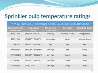 Sprinkler bulb temperature ratings
28
 