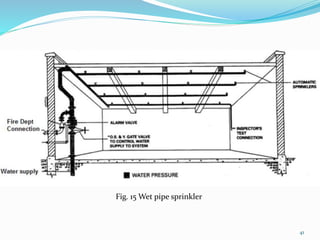 Fig. 15 Wet pipe sprinkler
41
 