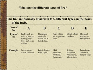 What are the different types of fire?


The fire are basically divided in to 5 different types on the bases
   of the fuels.
  Class of
    fire
                      A                 B                C               D              E
  Type of     Fuel which are      Flammable         Fuels which      Metals which Electrical
   fuel       solid in state on   materials         are in gaseous   can Burn     appliance /
              burning they        which are in      state                         Machineries
              leave carbon as     liquid state.
              residue


 Example      Wood, paper         Petrol, Diesel,   LPG,             Sodium,       Transformer
              cotton charcoal     Paint, Sprit      Acetylene,       Potassium,    Generator,
                                                    Methane,         Phosphorus,   Panel Boards
                                                    Butane etc.      Magnesium
 