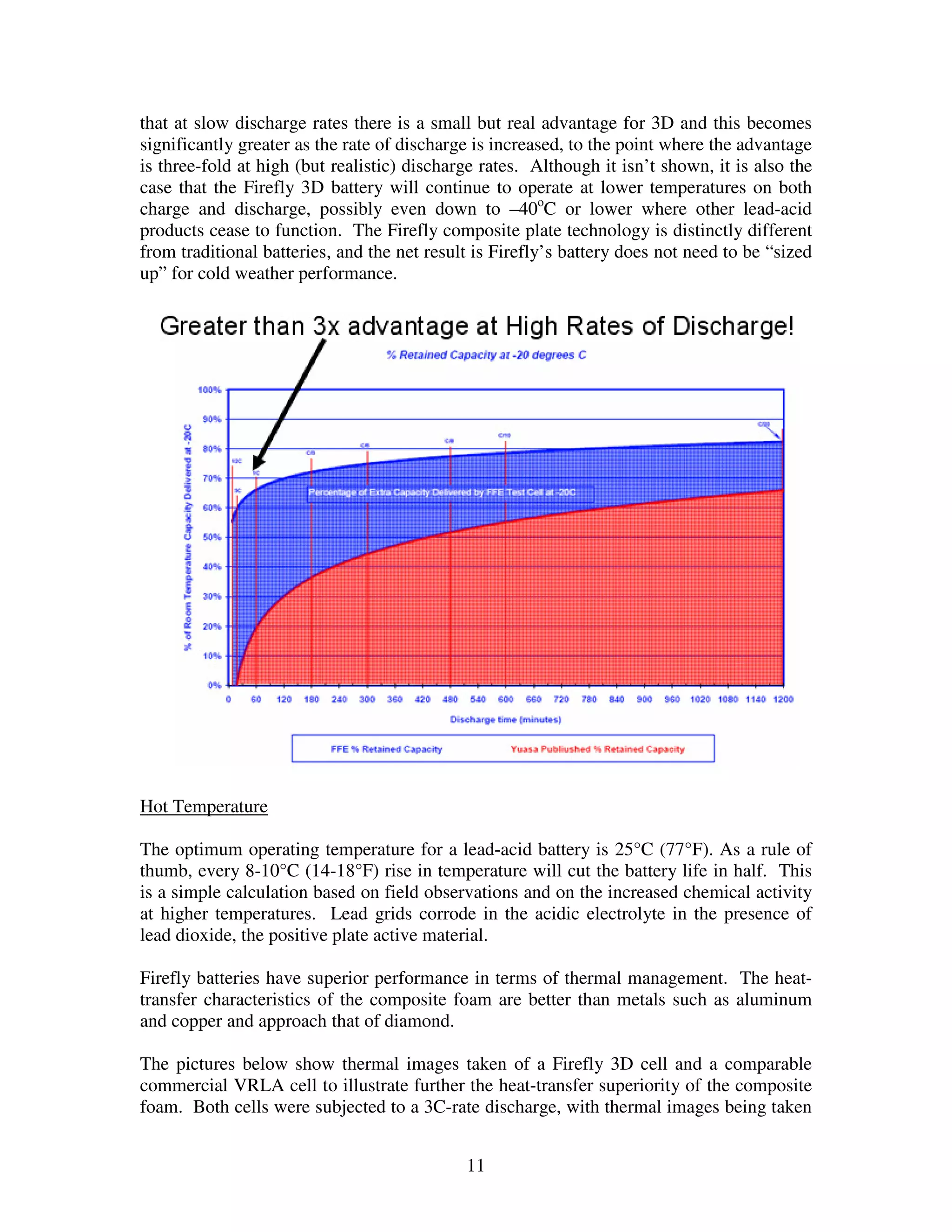 11
that at slow discharge rates there is a small but real advantage for 3D and this becomes
significantly greater as the rate of discharge is increased, to the point where the advantage
is three-fold at high (but realistic) discharge rates. Although it isn’t shown, it is also the
case that the Firefly 3D battery will continue to operate at lower temperatures on both
charge and discharge, possibly even down to –40o
C or lower where other lead-acid
products cease to function. The Firefly composite plate technology is distinctly different
from traditional batteries, and the net result is Firefly’s battery does not need to be “sized
up” for cold weather performance.
Hot Temperature
The optimum operating temperature for a lead-acid battery is 25°C (77°F). As a rule of
thumb, every 8-10°C (14-18°F) rise in temperature will cut the battery life in half. This
is a simple calculation based on field observations and on the increased chemical activity
at higher temperatures. Lead grids corrode in the acidic electrolyte in the presence of
lead dioxide, the positive plate active material.
Firefly batteries have superior performance in terms of thermal management. The heat-
transfer characteristics of the composite foam are better than metals such as aluminum
and copper and approach that of diamond.
The pictures below show thermal images taken of a Firefly 3D cell and a comparable
commercial VRLA cell to illustrate further the heat-transfer superiority of the composite
foam. Both cells were subjected to a 3C-rate discharge, with thermal images being taken
 