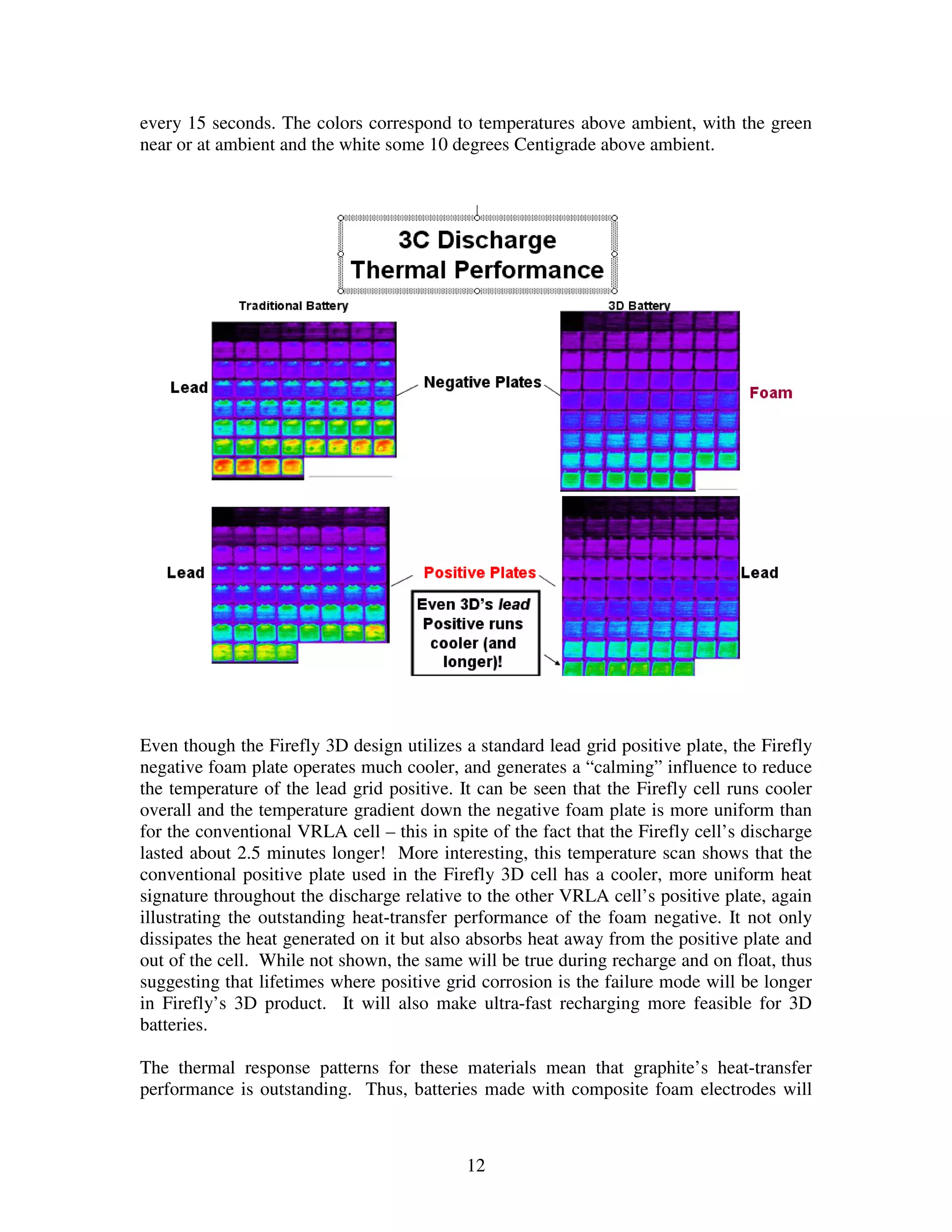 12
every 15 seconds. The colors correspond to temperatures above ambient, with the green
near or at ambient and the white some 10 degrees Centigrade above ambient.
Even though the Firefly 3D design utilizes a standard lead grid positive plate, the Firefly
negative foam plate operates much cooler, and generates a “calming” influence to reduce
the temperature of the lead grid positive. It can be seen that the Firefly cell runs cooler
overall and the temperature gradient down the negative foam plate is more uniform than
for the conventional VRLA cell – this in spite of the fact that the Firefly cell’s discharge
lasted about 2.5 minutes longer! More interesting, this temperature scan shows that the
conventional positive plate used in the Firefly 3D cell has a cooler, more uniform heat
signature throughout the discharge relative to the other VRLA cell’s positive plate, again
illustrating the outstanding heat-transfer performance of the foam negative. It not only
dissipates the heat generated on it but also absorbs heat away from the positive plate and
out of the cell. While not shown, the same will be true during recharge and on float, thus
suggesting that lifetimes where positive grid corrosion is the failure mode will be longer
in Firefly’s 3D product. It will also make ultra-fast recharging more feasible for 3D
batteries.
The thermal response patterns for these materials mean that graphite’s heat-transfer
performance is outstanding. Thus, batteries made with composite foam electrodes will
 