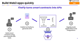 Build Web3 apps quickly
FireFly turns smart contracts into APIs
10
API
Definition
10
Build smart
contract using
your favorite OSS
tools
Publish to FireFly to
generate APIs
1
2
API
Generator
web3
web2
Rapidly build
applications and
integrations
4
3
Apps
Supernode
 