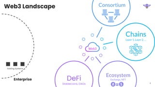 Web3 Landscape
Enterprise
Web3
DeFi
Stablecoins, DAOs
Ecosystem
Exchange, NFT
Chains
Layer 1, Layer 2, …
Consortium
Existing Systems
2
 