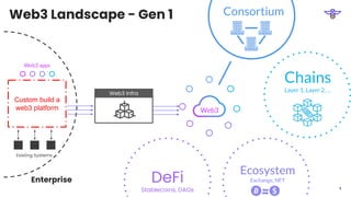 Web3 Landscape - Gen 1
Enterprise
Web3
DeFi
Stablecoins, DAOs
Ecosystem
Exchange, NFT
Chains
Layer 1, Layer 2, …
Consortium
Existing Systems
3
Web3 Infra
Custom build a
web3 platform
Web3 apps
 