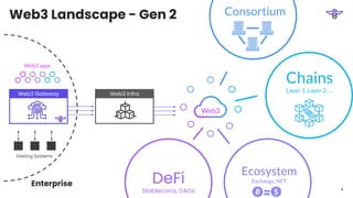 Web3 Landscape - Gen 2
Enterprise
Web3 Gateway Web3 Infra
Web3 apps
Web3
DeFi
Stablecoins, DAOs
Ecosystem
Exchange, NFT
Chains
Layer 1, Layer 2, …
Consortium
Existing Systems
4
 