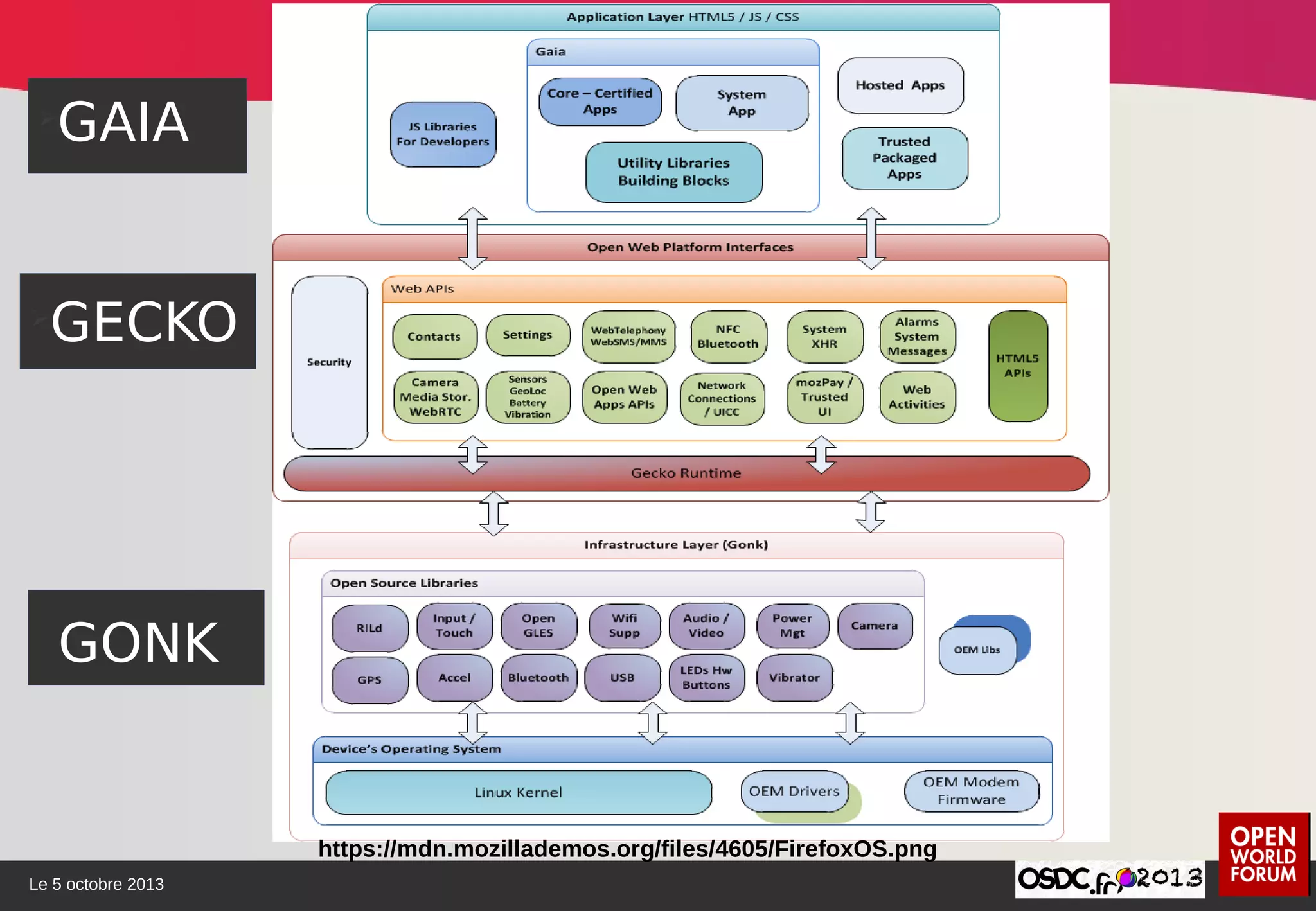 Le 5 octobre 2013
https://mdn.mozillademos.org/files/4605/FirefoxOS.png
GONK
➢
GECKO
➢
GAIA
 