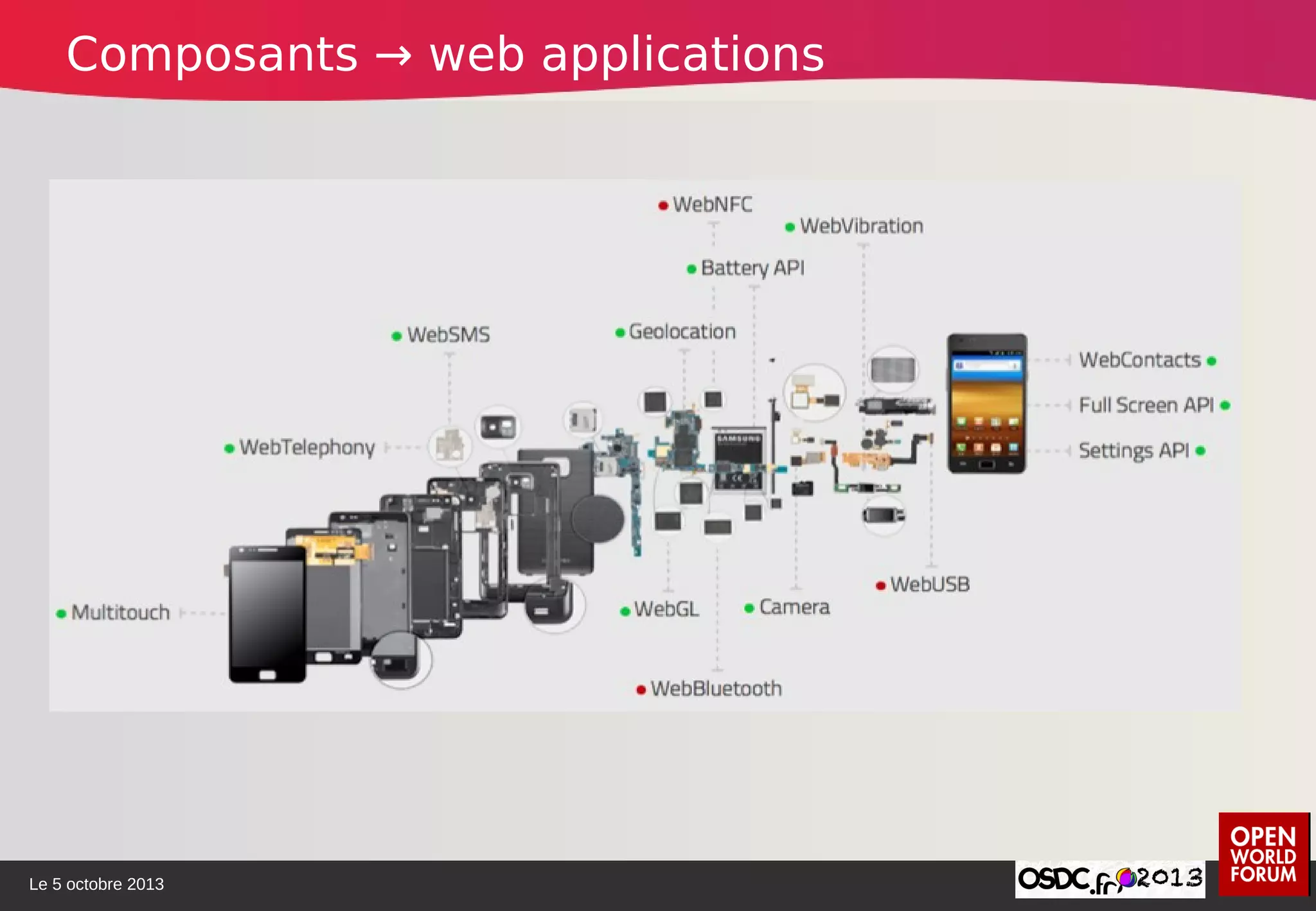 Le 5 octobre 2013
Composants → web applications
 