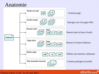 Ubuntu Party 17.04 : Le 21 mai 2017
Anatomie
Interagir avec les pages Web
Contexte page
Bouton dans la barre d'outils
Bouton à la barre d'adresse
Définir une interface utilisateur
Contenu packagé accessible
 