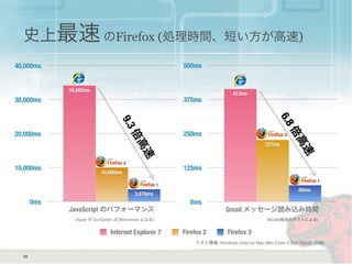 史上最速のFirefox (処理時間、短い方が高速)
20
テスト環境: Windows Vista on Mac Mini (Core 2 Duo T5600, 2GB)
Internet Explorer 7 Firefox 2 Firefox 3
0ms
10,000ms
20,000ms
30,000ms
40,000ms
JavaScript のパフォーマンス
3,678ms
10,000ms
34,092ms
9.3倍
高
速
(Apple の SunSpider JS Benchmark による)
0ms
125ms
250ms
375ms
500ms
Gmail メッセージ読み込み時間
60ms
227ms
413ms
6.8倍
高
速
(Mozilla独自のテストによる)
 