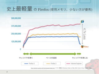 史上最軽量 の Firefox (使用メモリ、少ない方が優秀)
21
ウィンドウを開く ページの巡回 ウィンドウを閉じる
http://random.pavlov.net/membuster/index.html テスト環境: Windows Vista on Mac Mini (Core 2 Duo T5600, 2GB)
 