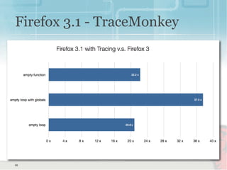 50
Firefox 3.1 - TraceMonkey
 