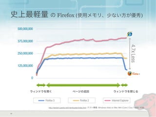 史上最軽量 の Firefox (使用メモリ、少ない方が優秀)
11
ウィンドウを開く ページの巡回 ウィンドウを閉じる
http://random.pavlov.net/membuster/index.html テスト環境: Windows Vista on Mac Mini (Core 2 Duo T5600, 2GB)
 