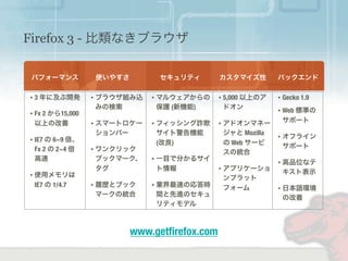 9
Firefox 3 - 比類なきブラウザ
• 3 年に及ぶ開発
• Fx 2 から15,000
以上の改善
• IE7 の 6~9 倍、
Fx 2 の 2~4 倍
高速
• 使用メモリは
IE7 の 1/4.7
• ブラウザ組み込
みの検索
• スマートロケー
ションバー
• ワンクリック
ブックマーク、
タグ
• 履歴とブック
マークの統合
• マルウェアからの
保護 (新機能)
• フィッシング詐欺
サイト警告機能
(改良)
• 一目で分かるサイ
ト情報
• 業界最速の応答時
間と先進のセキュ
リティモデル
• 5,000 以上のア
ドオン
• アドオンマネー
ジャと Mozilla
の Web サービ
スの統合
• アプリケーショ
ンプラット
フォーム
• Gecko 1.9
• Web 標準の
サポート
• オフライン
サポート
• 高品位なテ
キスト表示
• 日本語環境
の改善
パフォーマンス 使いやすさ セキュリティ カスタマイズ性 バックエンド
www.getﬁrefox.com
 