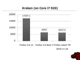Kraken (on Core i7 920)
17257.1
6593 6427.5
0
5000
10000
15000
20000
Firefox 3.6.12 Firefox 4.0 Beta 7 Firefox Latest TM
2010-11-18
 