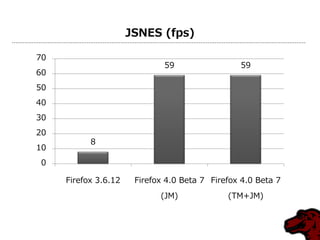 JSNES (fps)
8
59 59
0
10
20
30
40
50
60
70
Firefox 3.6.12 Firefox 4.0 Beta 7
(JM)
Firefox 4.0 Beta 7
(TM+JM)
 