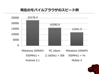 現在のモバイルブラウザのスピード例
23176.4
16280.9
12201.5
0
5000
10000
15000
20000
25000
Milestone (OMAP3
550MHz) +
Android 2.1
PC (Atom
2.16GHz) + IE8
Milestone (OMAP3
550MHz) + Fx
Mobile 4
 