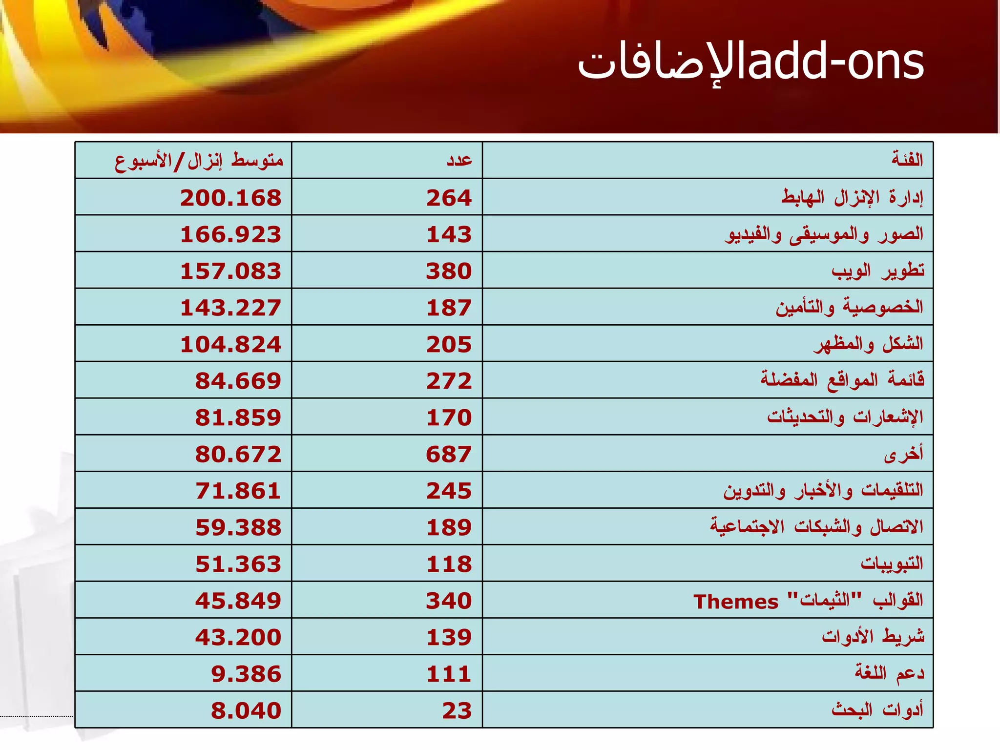الإضافات  add-ons  8.040 23 أدوات البحث 9.386 111 دعم اللغة 43.200 139 شريط الأدوات 45.849 340 القوالب  " الثيمات "  Themes 51.363 118 التبويبات 59.388 189 الاتصال والشبكات الاجتماعية 71.861 245 التلقيمات والأخبار والتدوين 80.672 687 أخرى 81.859 170 الإشعارات والتحديثات 84.669 272 قائمة المواقع المفضلة 104.824 205 الشكل والمظهر 143.227 187 الخصوصية والتأمين 157.083 380 تطوير الويب 166.923 143 الصور والموسيقى والفيديو 200.168 264 إدارة الإنزال الهابط  متوسط إنزال / الأسبوع عدد الفئة 