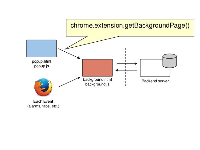 Chrome Extensionsから見るwebextensions