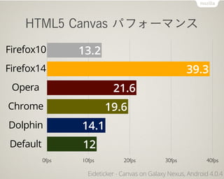 HTML5 Canvas パフォーマンス
Firefox10        13.2
Firefox14                                              39.3
 Opera                      21.6
Chrome                   19.6
Dolphin          14.1
Default          12
          0fps   10fps          20fps          30fps          40fps

                   Eideticker - Canvas on Galaxy Nexus, Android 4.0.4
 