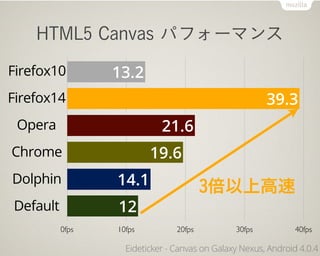 HTML5 Canvas パフォーマンス
Firefox10        13.2
Firefox14                                              39.3
 Opera                      21.6
Chrome                   19.6
Dolphin          14.1                   3倍以上高速
Default          12
          0fps   10fps          20fps          30fps          40fps

                   Eideticker - Canvas on Galaxy Nexus, Android 4.0.4
 