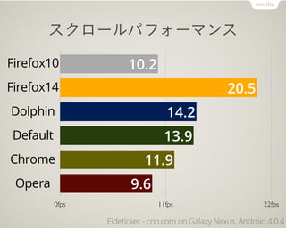 スクロールパフォーマンス
Firefox10              10.2
Firefox14                                          20.5
Dolphin                           14.2
Default                          13.9
Chrome                     11.9
 Opera                 9.6
          0fps                 11fps                          22fps

                 Eideticker - cnn.com on Galaxy Nexus, Android 4.0.4
 