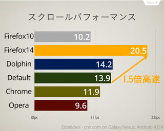 スクロールパフォーマンス
Firefox10              10.2
Firefox14                                          20.5
Dolphin                           14.2
Default                          13.9          1.5倍高速
Chrome                     11.9
 Opera                 9.6
          0fps                 11fps                          22fps

                 Eideticker - cnn.com on Galaxy Nexus, Android 4.0.4
 
