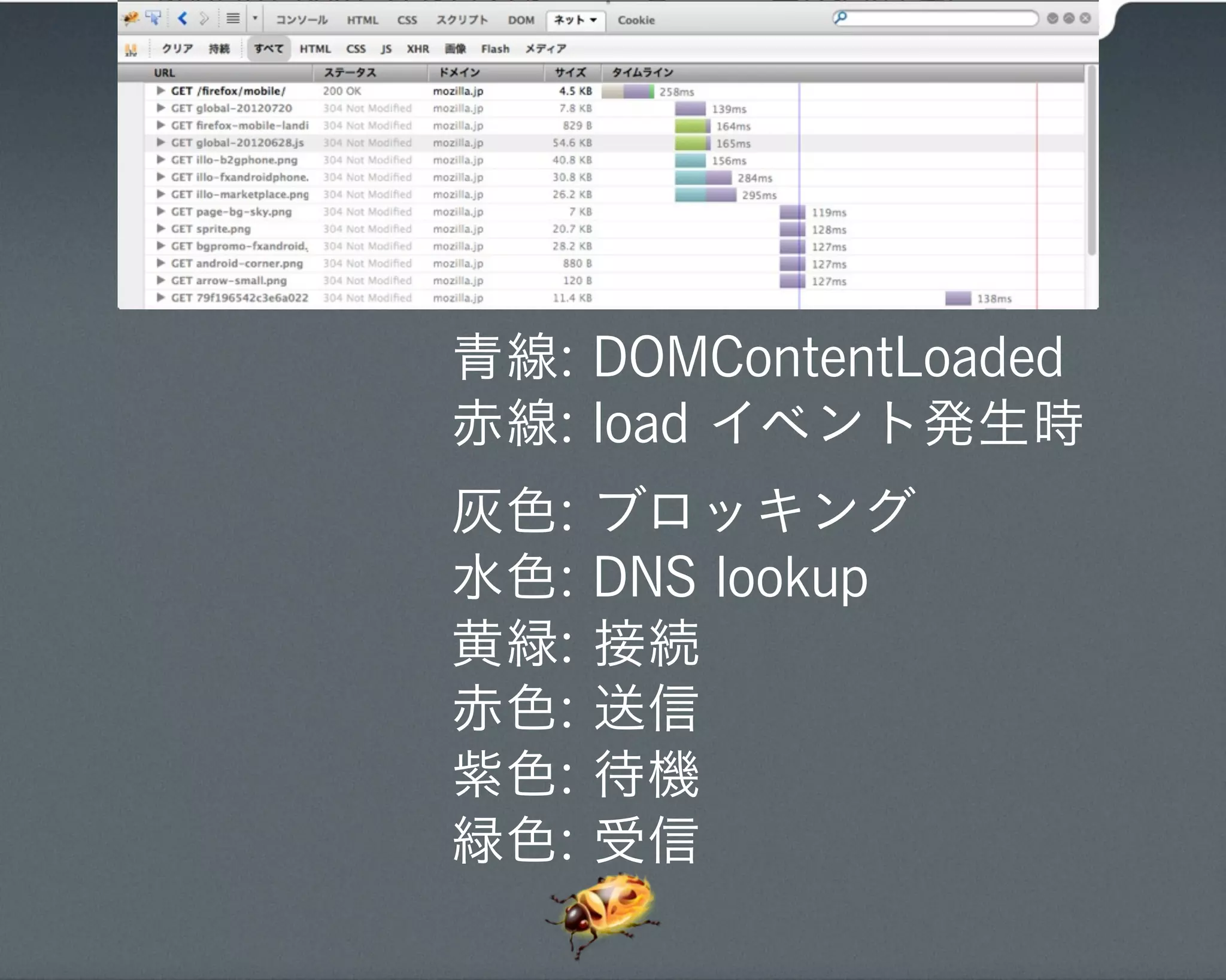 青線: DOMContentLoaded
赤線: load イベント発生時
灰色:   ブロッキング
水色:   DNS lookup
黄緑:   接続
赤色:   送信
紫色:   待機
緑色:   受信
 