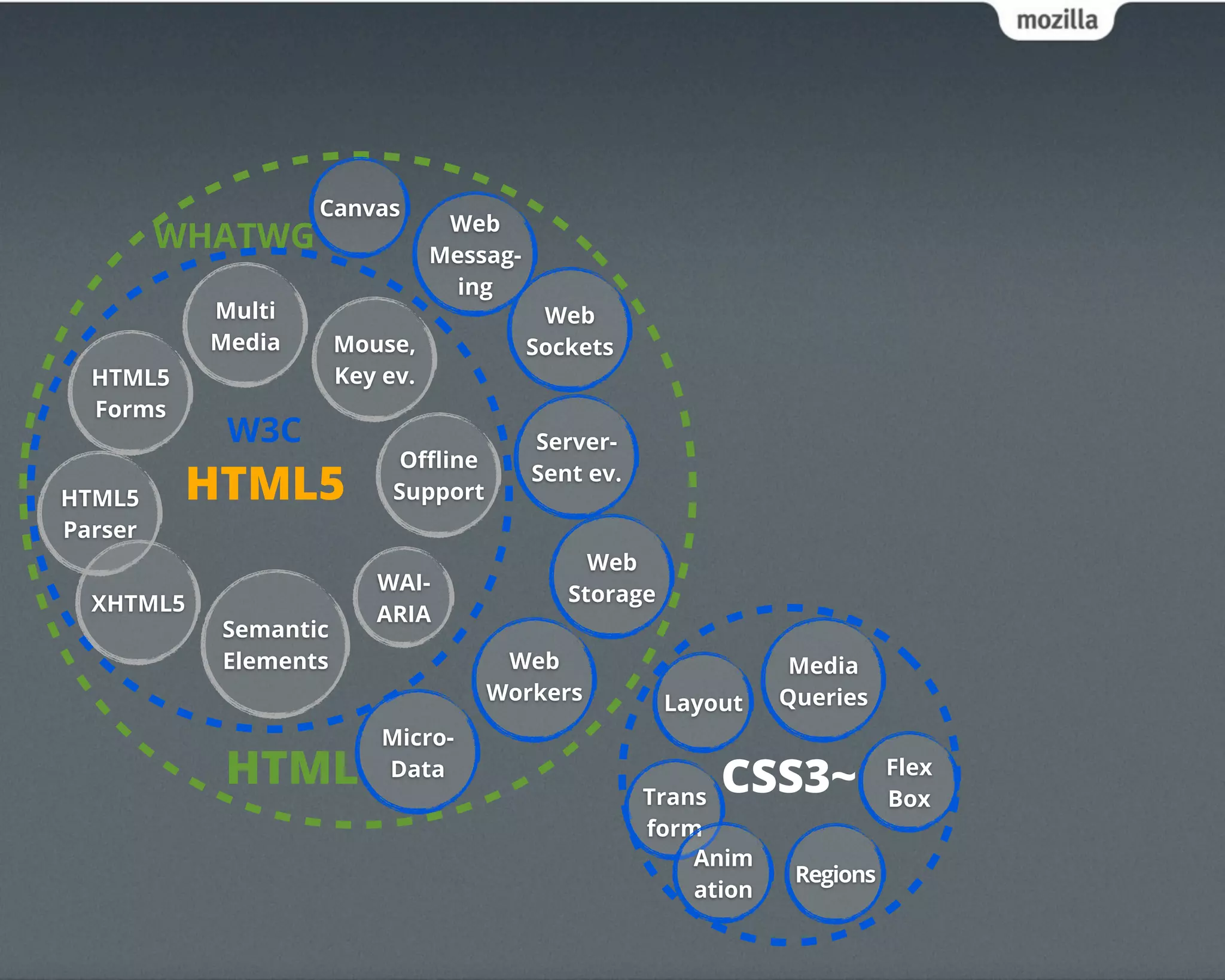 Canvas
                                 Web
         WHATWG                 Messag-
                                  ing
           Multi                           Web
           Media      Mouse,              Sockets
  HTML5               Key ev.
  Forms
            W3C                           Server-
                            Oﬄine
HTML5     HTML5            Support
                                          Sent ev.

Parser
                                               Web
                         WAI-
  XHTML5                                     Storage
                         ARIA
           Semantic
           Elements                   Web                         Media
                                     Workers           Layout    Queries
                          Micro-
            HTML          Data
                                                     Trans
                                                           CSS3~            Flex
                                                                            Box
                                                     form
                                                         Anim
                                                                  Regions
                                                         ation
 
