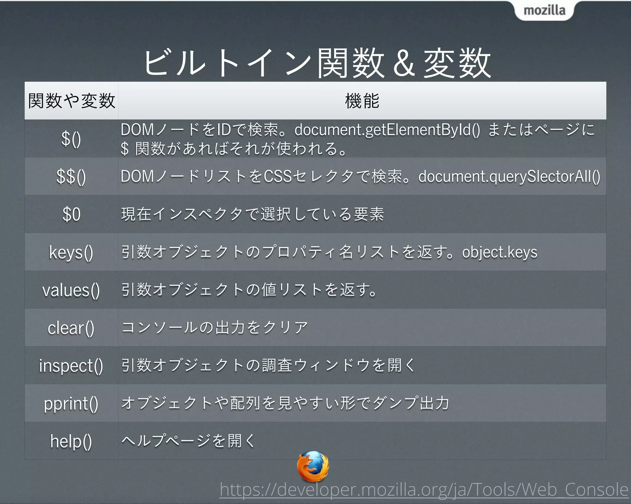 ビルトイン関数＆変数
関数や変数                              機能
           DOMノードをIDで検索。document.getElementById() またはページに
  $()
           $ 関数があればそれが使われる。
  $$()     DOMノードリストをCSSセレクタで検索。document.querySlectorAll()

   $0      現在インスペクタで選択している要素

 keys()    引数オブジェクトのプロパティ名リストを返す。object.keys

values()   引数オブジェクトの値リストを返す。

 clear()   コンソールの出力をクリア

inspect() 引数オブジェクトの調査ウィンドウを開く

pprint()   オブジェクトや配列を見やすい形でダンプ出力

 help()    ヘルプページを開く


                    https://developer.mozilla.org/ja/Tools/Web_Console
 